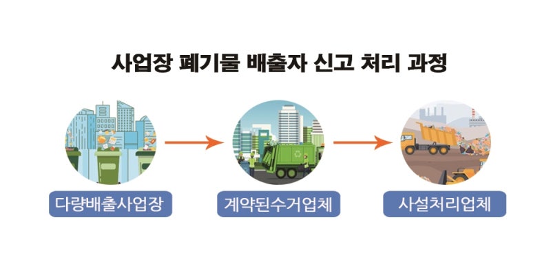 영등포구 사업장폐기물 배출자신고 방법