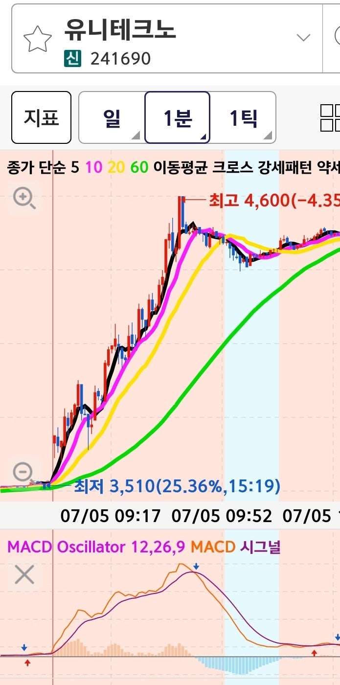오전장 급 상승 후 일시적 히스토 분석 주가 10만원이 넘으면 애매해지는 종목 있음 : 네이버 블로그