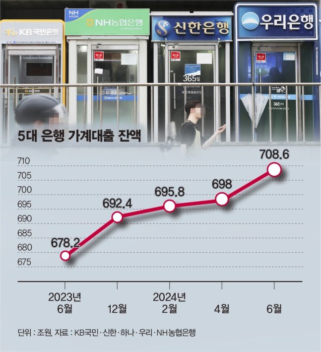 '가계부채 빨간불' 대출금리 인상… 주담대 연 6% 넘본다 '가계부채 빨간불' 대출금리 인상… 주담대 연 6% 넘본다
