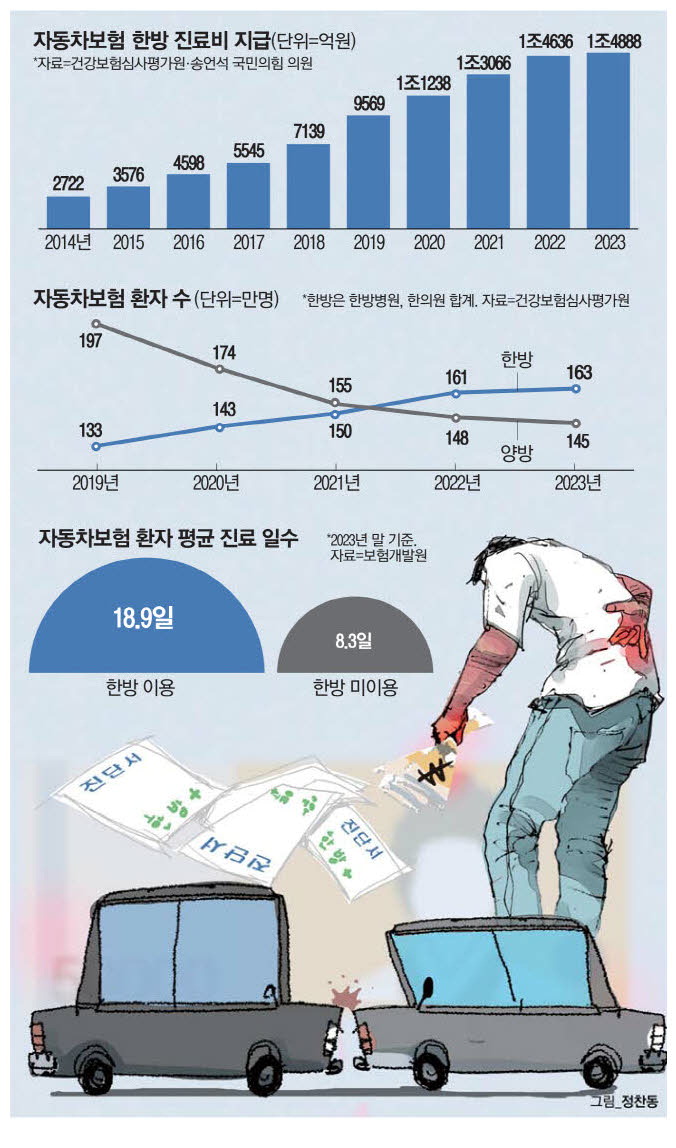 "접촉사고땐 곧장 한방병원"…'허리 삐끗' 보험금 2500만원 챙겨 "접촉사고땐 곧장 한방병원"…'허리 삐끗' 보험금 2500만원 챙겨