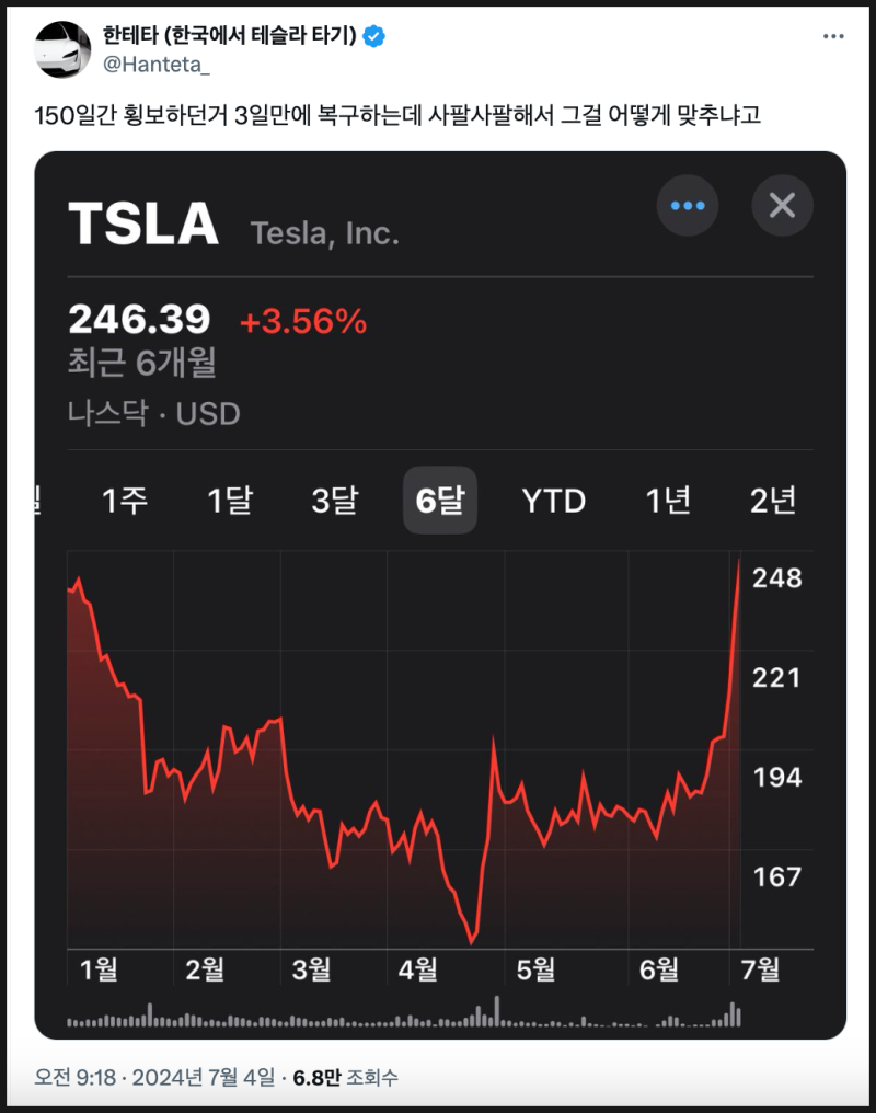 테슬라 주가, 단 며칠 사이에 +30% 떡상! 근데 지금이라도 사라구요?? (오늘의 주가=3년 반 전의 주가) : 네이버 블로그