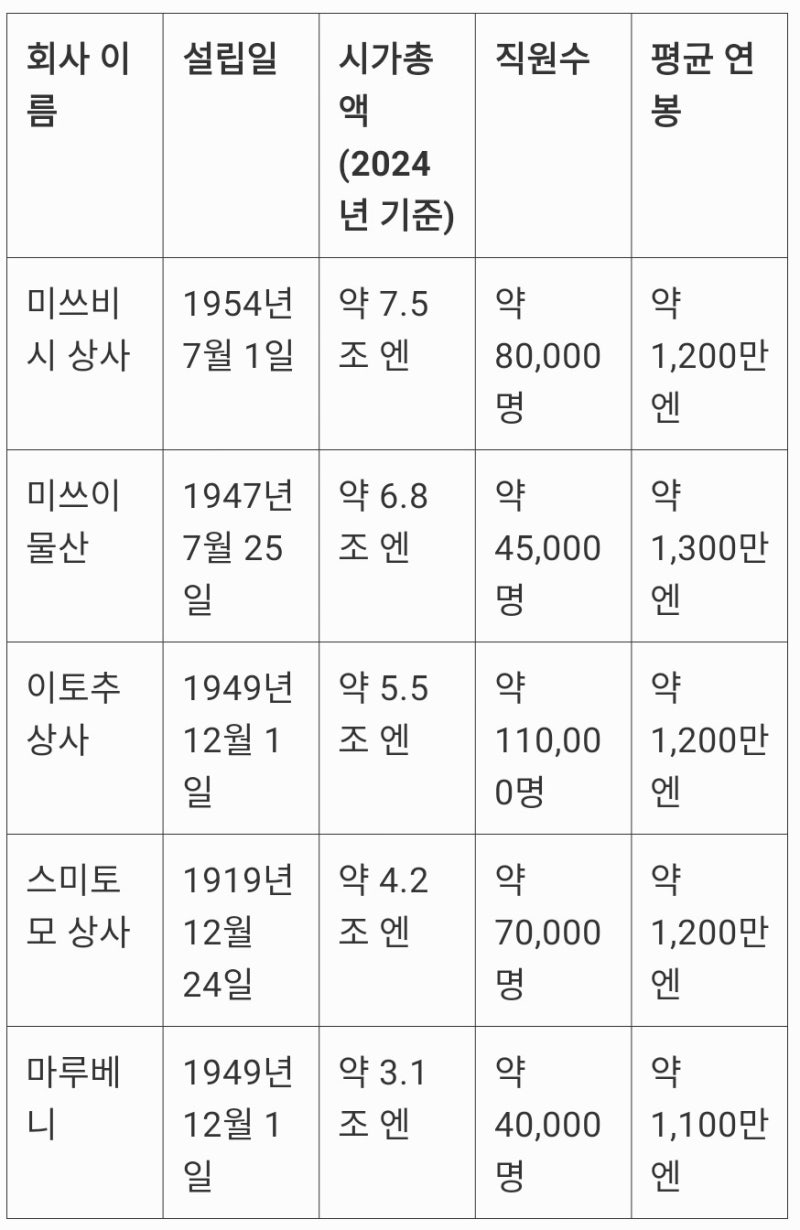 일본의 5대 종합상사 정리 : 네이버 블로그