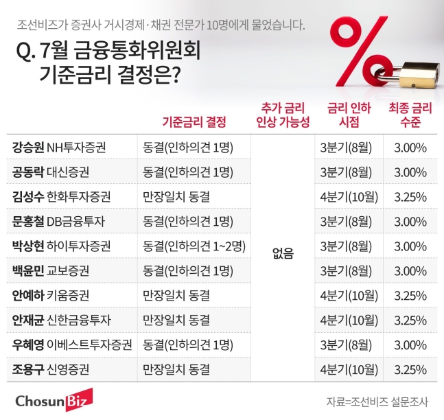 전문가 60% “한은, 8월에 금리 내린다… 7월엔 소수의견 나올 것” 전문가 60% “한은, 8월에 금리 내린다… 7월엔 소수의견 나올 것”
