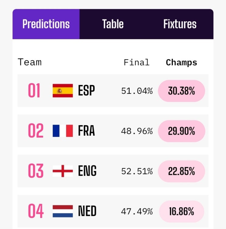  UEFA 유로 2024 4강 대진 확정, 경기 일정, 우승팀 예상