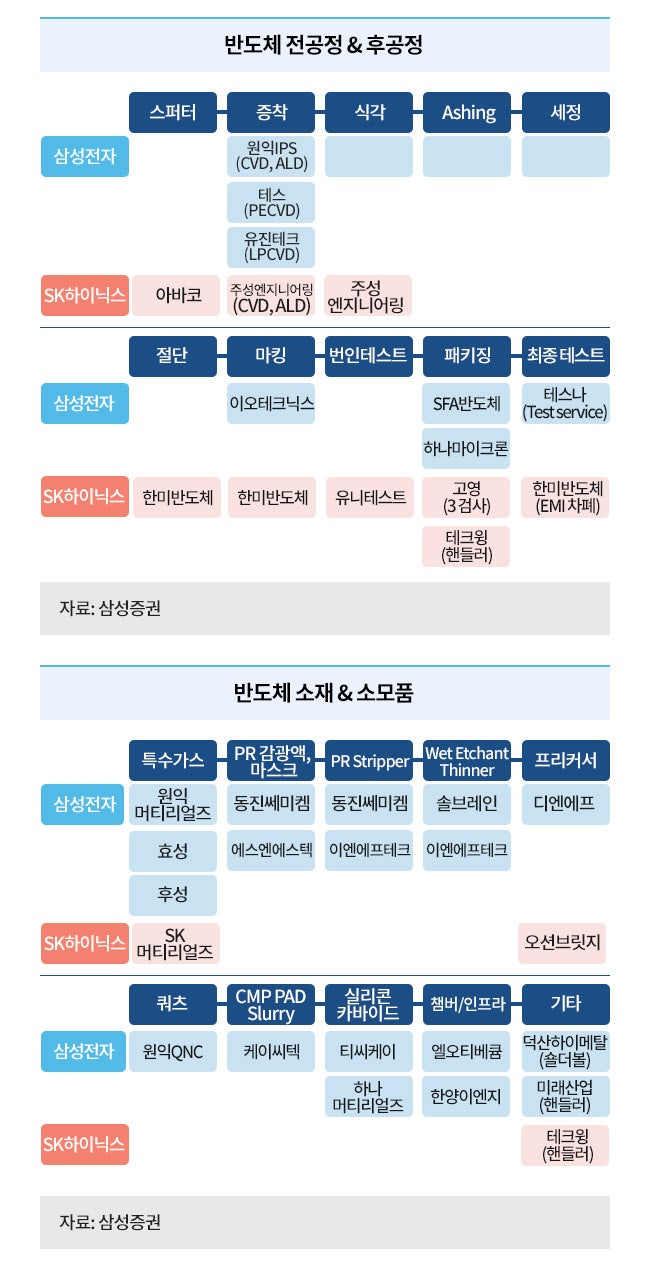 반도체 공정별 업체 : 네이버 블로그