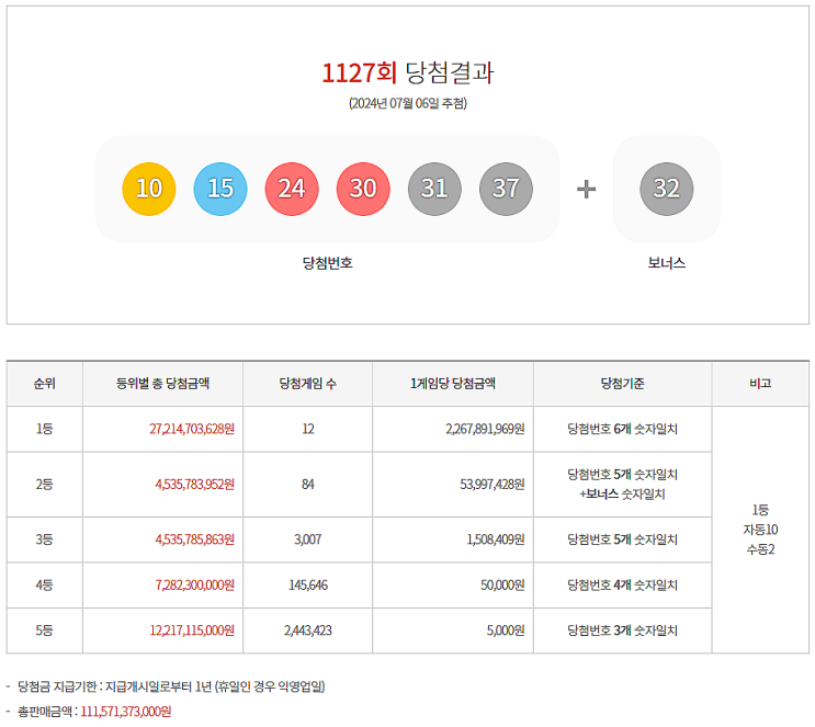  로또 1127회 1등 실수령금은 얼마일까?당첨지역은?[2024년 7월 6일 추첨]