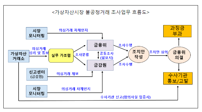 가상자산시장 불공정거래를 철저히 조사하여 시장질서를 확립하겠습니다. 가상자산시장 불공정거래를 철저히 조사하여 시장질서를 확립하겠습니다.