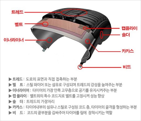  타이어 관리의 중요성과 방법: 안전한 운전의 첫 걸음