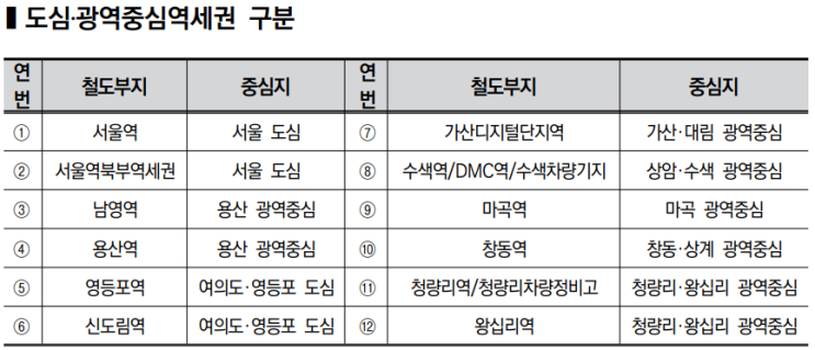  철도부지 복합개발 가이드라인_철도부지별1(서울역)