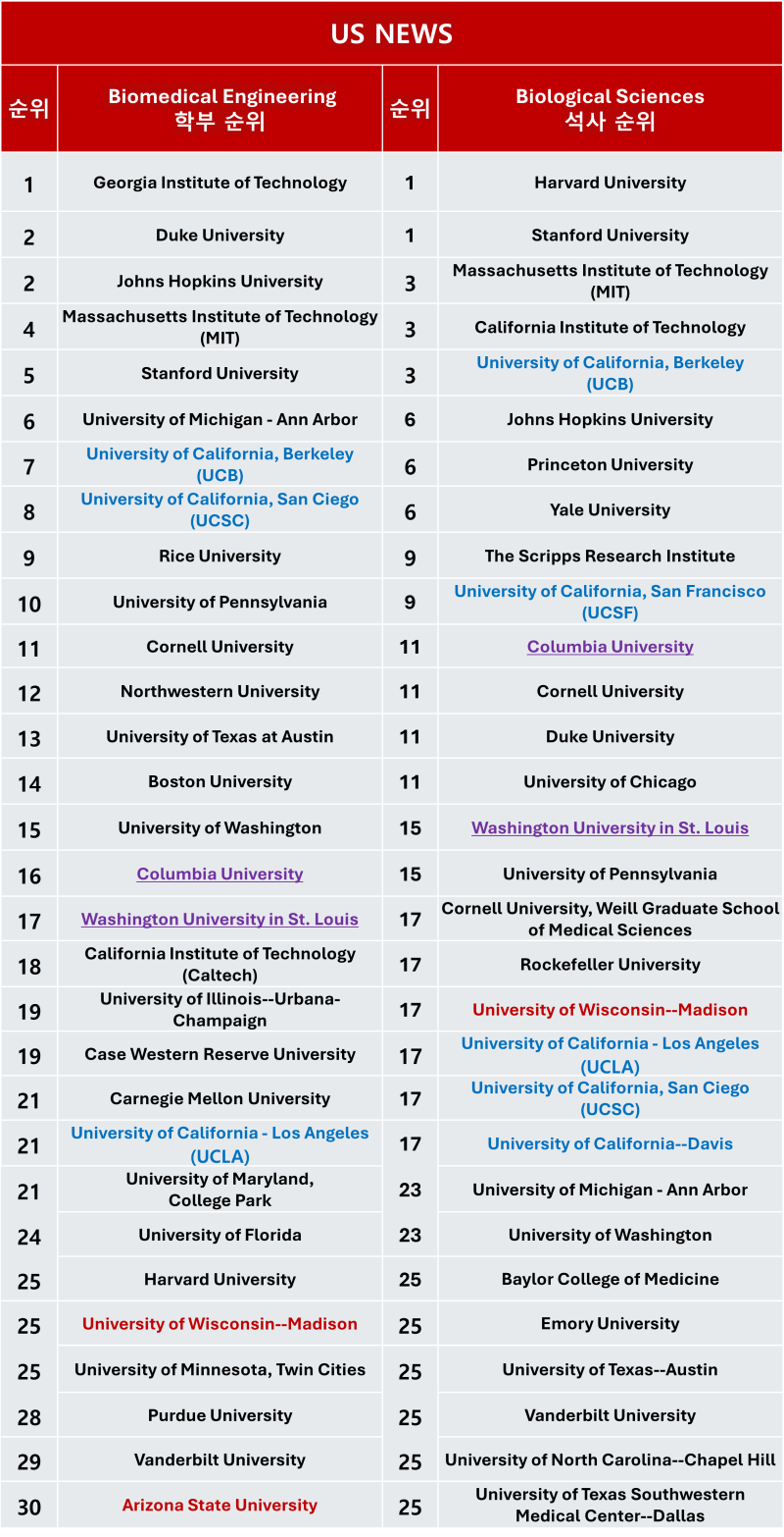 생명공학과 과학과 대학 순위 내신 취업 진로까지 모두 알아보고 진학하자! (ft. 선택과목) : 네이버 블로그