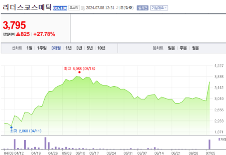  투자자들이 주목하는 리더스코스메틱 에이프로젠바이오로직스 주가 전망