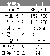 탄소 나노튜브 관련주 금호석유 나노신소재 주가 상보 제이오 주식 탄소 나노튜브 관련주 금호석유 나노신소재 주가 상보 제이오 주식