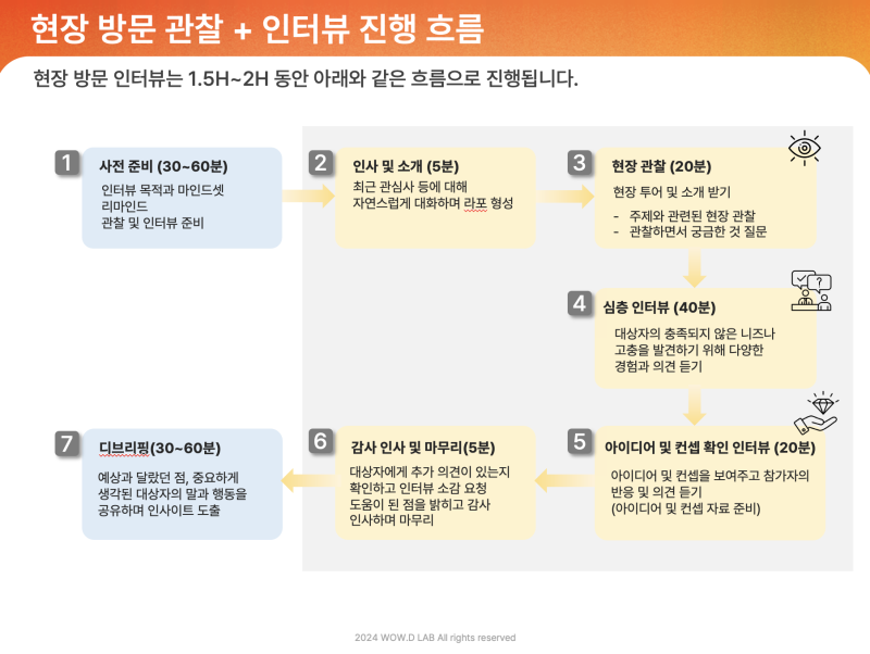 고객공감 - 심층인터뷰. 디자인씽킹 강의 (민광동 강사)