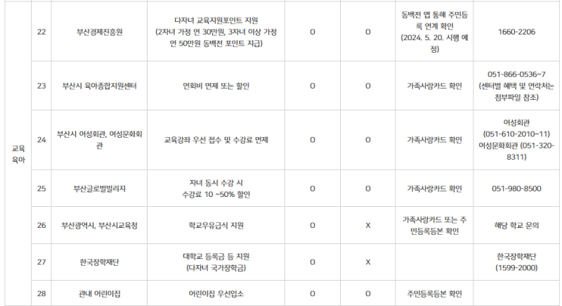 부산시 다자녀가정 가족사랑우대 카드 발급 TIP : 네이버 블로그