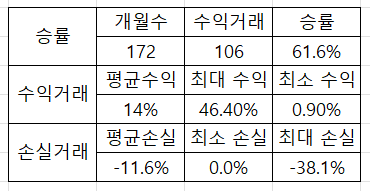  TQQQ 연속 상승 확률, 다음달 상승 확률