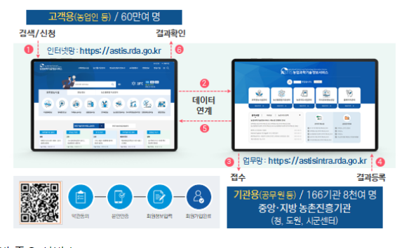 디지털 농촌지도서비스 ‘물꼬’…‘애즈티스’ 운영 시작 디지털 농촌지도서비스 ‘물꼬’…‘애즈티스’ 운영 시작