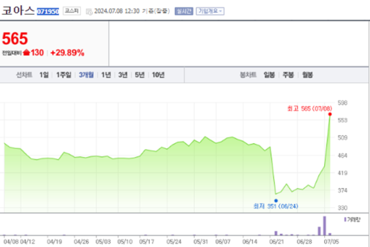  오늘의 급등주 추천 코아스 브랜드엑스코퍼레이션 주가 전망