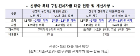  신생아 특례 대출 변경 내용 요약