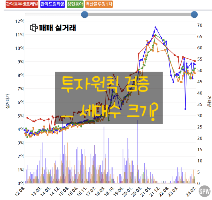  투자원칙 검증 _ 세대수 크기?