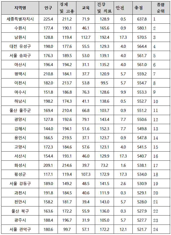 2024년 대한민국 지속 가능한 도시 평가 순위 (살기 좋은 도시 순위?) 2024년 대한민국 지속 가능한 도시 평가 순위 (살기 좋은 도시 순위?)