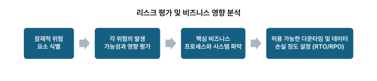  비즈니스 연속성을 위한 리스크 평가 및 비즈니스 영향 분석(BIA)