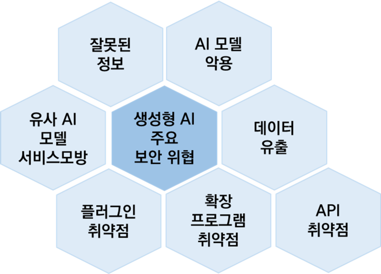  [Tech 리포트] 생성형 AI 보안 위협과 대응방안