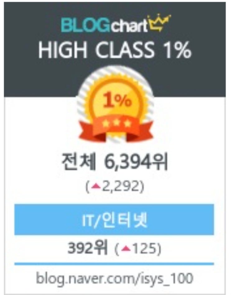  네이버 블로그 전체 순위 6천 4백등의 애드포스트 수익은 과연 얼마일까?