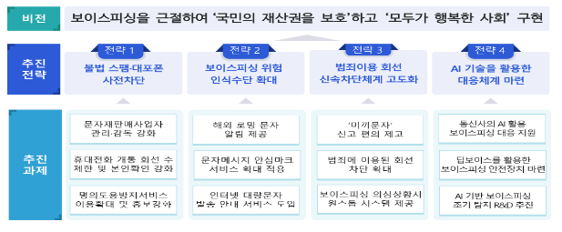 통신분야 사기전화(보이스피싱) 대응 방안 발표 통신분야 사기전화(보이스피싱) 대응 방안 발표