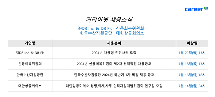  커리어넷, DB Inc. & DB FIS·신용회복위원회·한국수산자원공단·대한상공회의소 채용 소식 발표