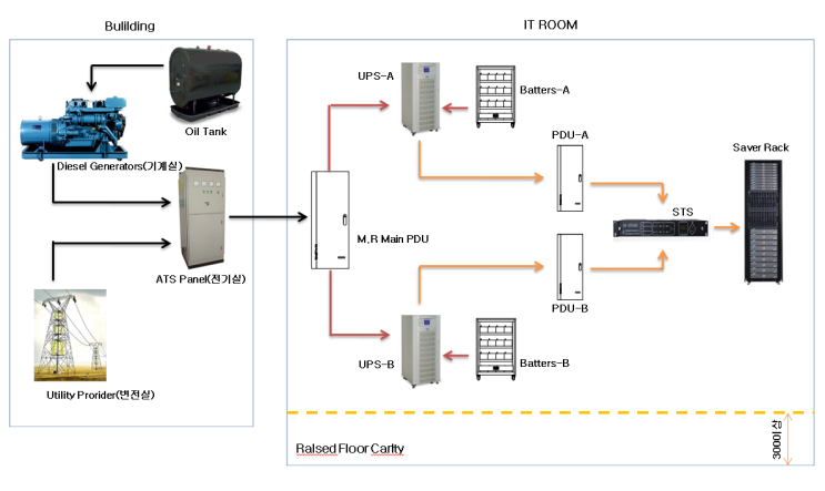  전산실 분전반 구성 STS(Static Transfer Switch) UPS 이중화
