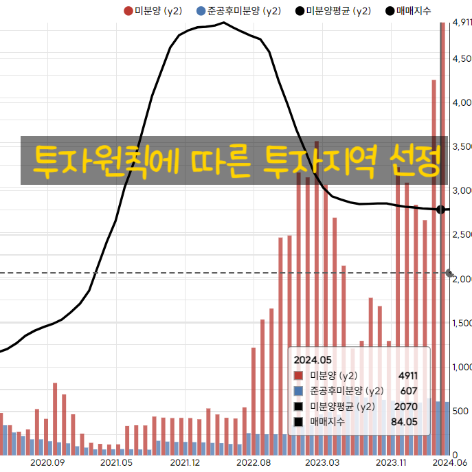  투자원칙에 따른 투자지역 선정 1주차