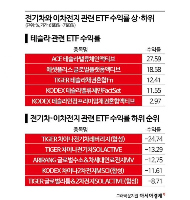 "테슬라만 잘나가고"…전기차·이차전지 ETF 수익률 양극화 "테슬라만 잘나가고"…전기차·이차전지 ETF 수익률 양극화