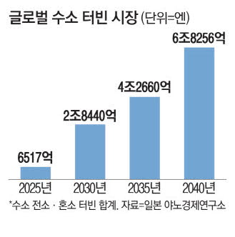 두산에너빌, 발전소용 수소전소터빈 도전 두산에너빌, 발전소용 수소전소터빈 도전