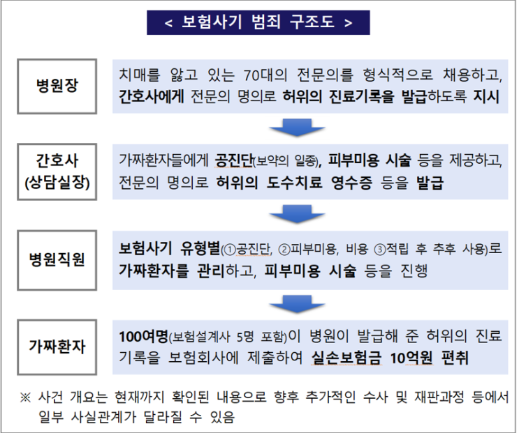 '공진당 처방받고 도수치료로 실손청구' 조직형 보험사기 일당 100여명 적발 '공진당 처방받고 도수치료로 실손청구' 조직형 보험사기 일당 100여명 적발