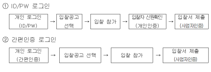  [조달청 나라장터]차세대 나라장터 이용자 등록 유의사항