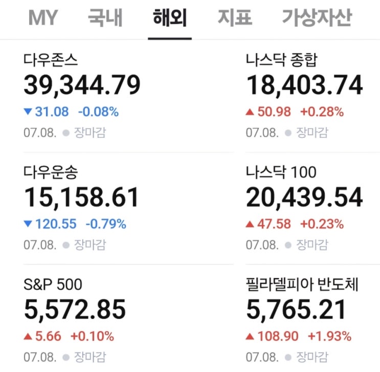  미국 증시 마감 결과 및 개장 전 주요 정보(240709)