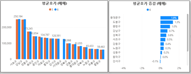  아파트 통계는 꼭 쪼개서 보세요! (서울 네이버 호가, 매물수)