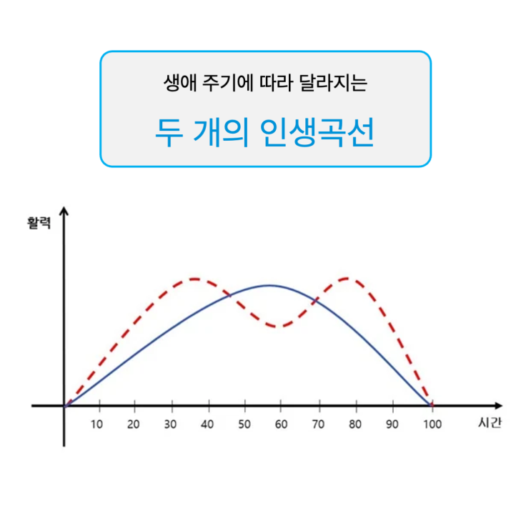 어떻게 준비하느냐에 따라 달라지는 "두 개의 인생 곡선" 어떻게 준비하느냐에 따라 달라지는 "두 개의 인생 곡선"
