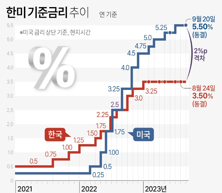  기준금리가 높은데  주가는 왜 올랐고 현재 적절한 투자방식은?