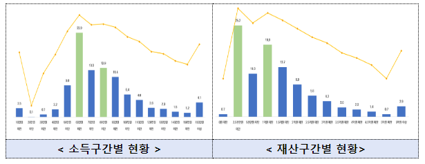 전국 폐지수집 노인 14,831명 발굴, 노인일자리 4,787명 참여 전국 폐지수집 노인 14,831명 발굴, 노인일자리 4,787명 참여