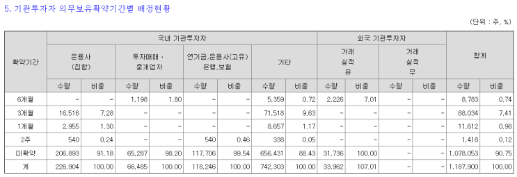7.14 <b>엑셀세라퓨틱스</b> 증권발행실적보고서