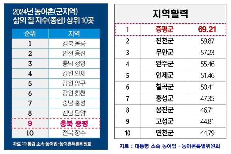  증평 전국에서 가장 살기 좋은 농촌 선정