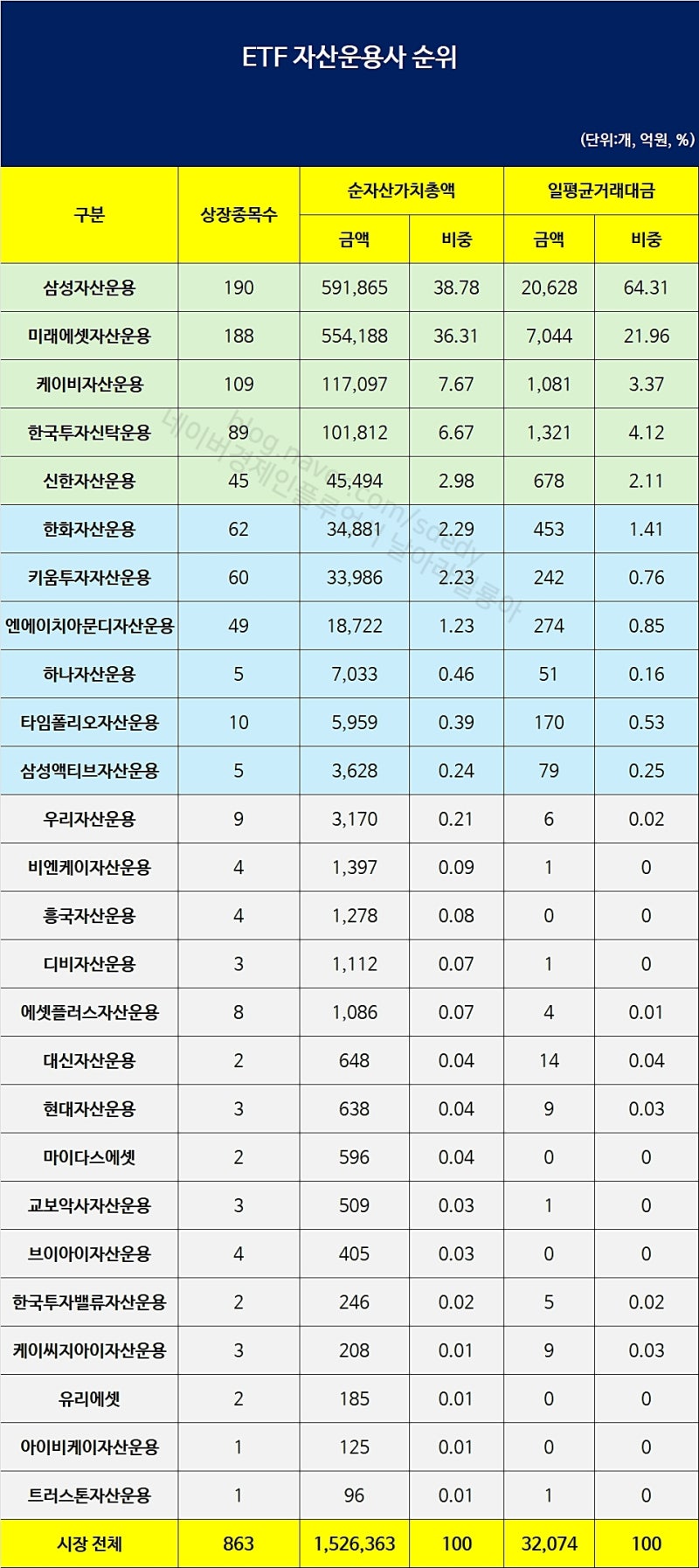 ETF 자산운용사 순위 1위 ~ 5위 거래대금 순자산 규모 : 네이버 블로그