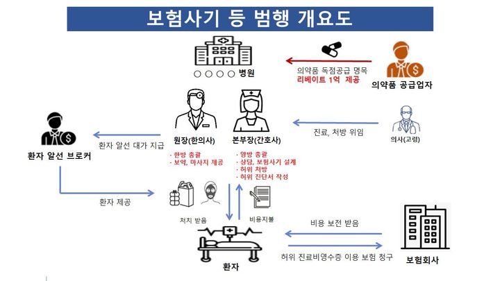 나이롱환자에 보약·피부미용, 고주파·도수 치료로 꾸며 보험금 '꿀꺽' 나이롱환자에 보약·피부미용, 고주파·도수 치료로 꾸며 보험금 '꿀꺽'
