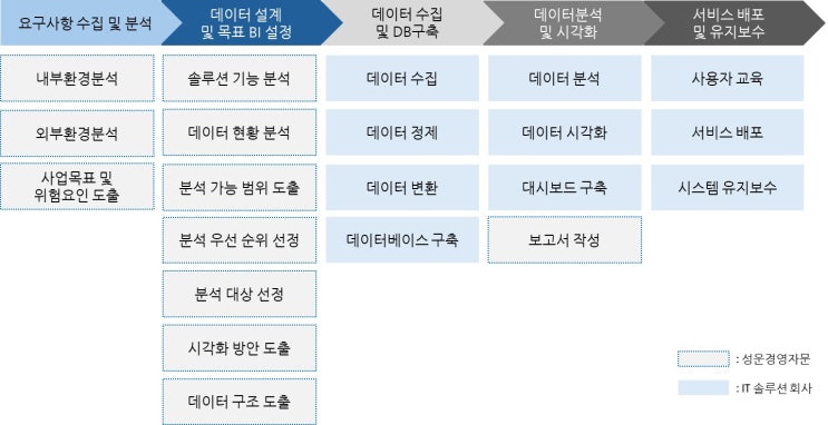  IT분야의 업무 컨설팅, 성운경영자문의 업무 컨설팅 서비스