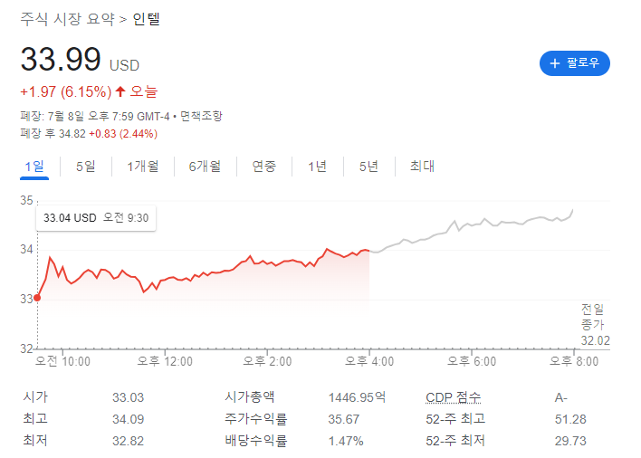  인텔 바닥찍고 상승? 미국 반도체 주와 AI주의 변동 이유