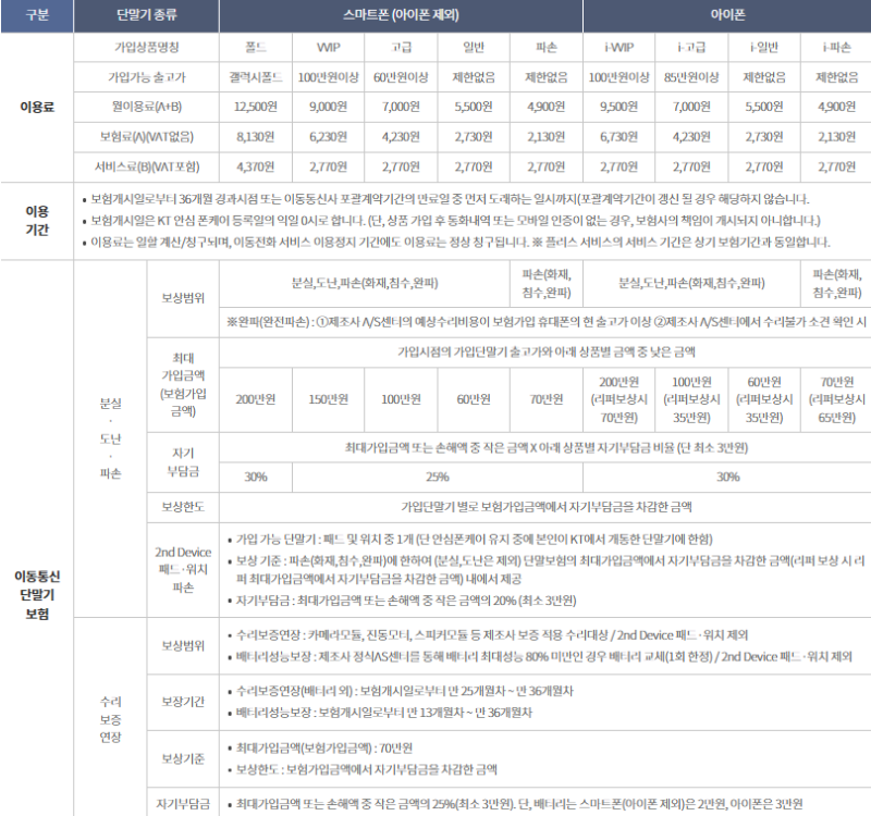 KT 휴대폰 분실 또는 파손 보험 안심 폰케어 서비스형이란?