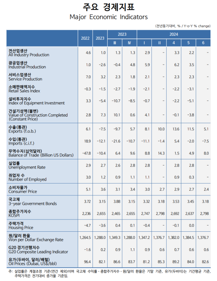  KDI 경제동향 24.07