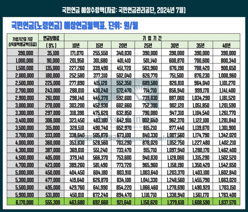 국민연금 수급예정연령요건 요약
