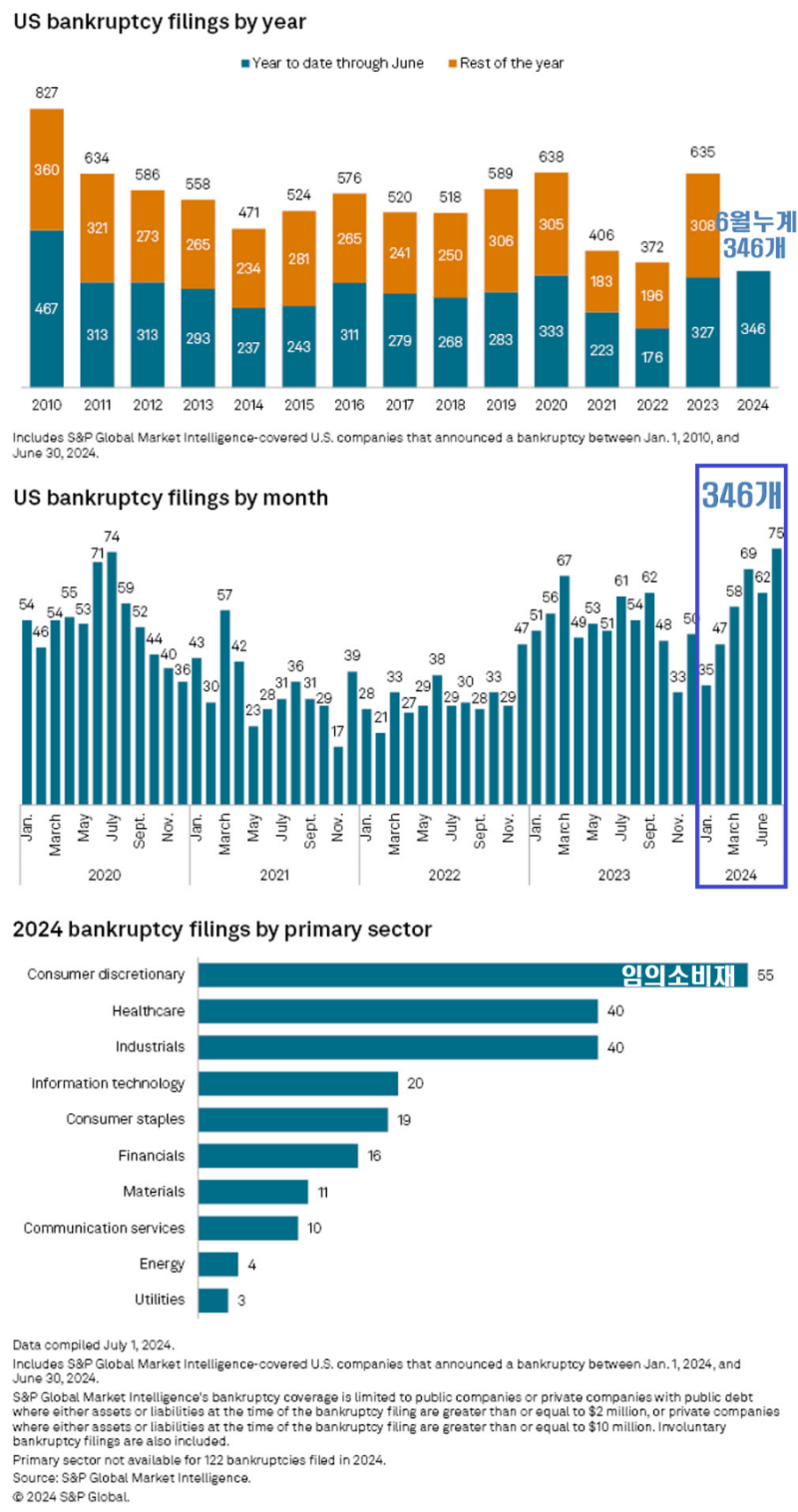 미국 파산 신청 건수 급증, 경기침체 돌입? : 네이버 블로그
